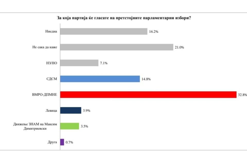 The advantage of VMRO-DPMNE more than double before SDSM in IE 3