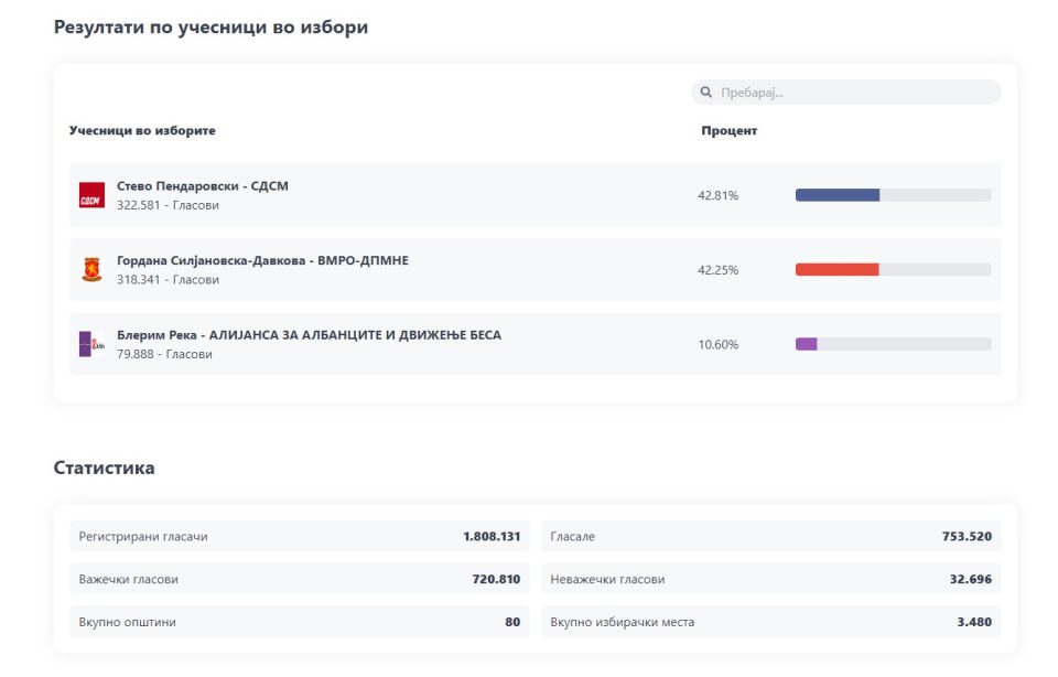 Pendarovski lost over 140 thousand votes compared to the first round in 2019 and 2014, SDSM for the first time with a number below 200,000