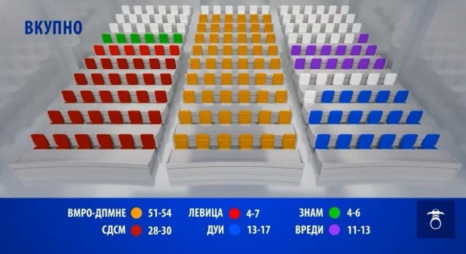 VMRO-DPMNE up to 54, SDSM up to 30 deputies in the future parliament, the latest poll shows