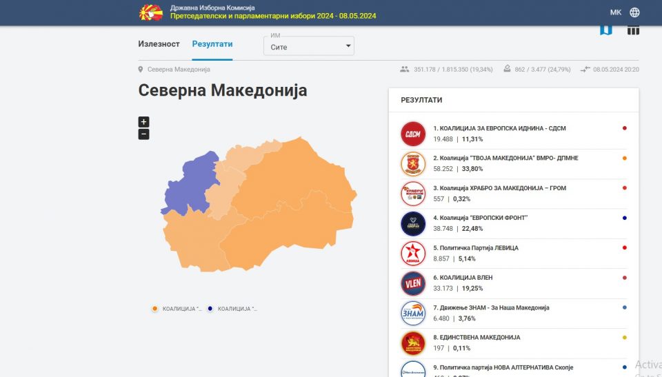 SEC: VMRO leads SDSM by 58,000 to 19,500 votes