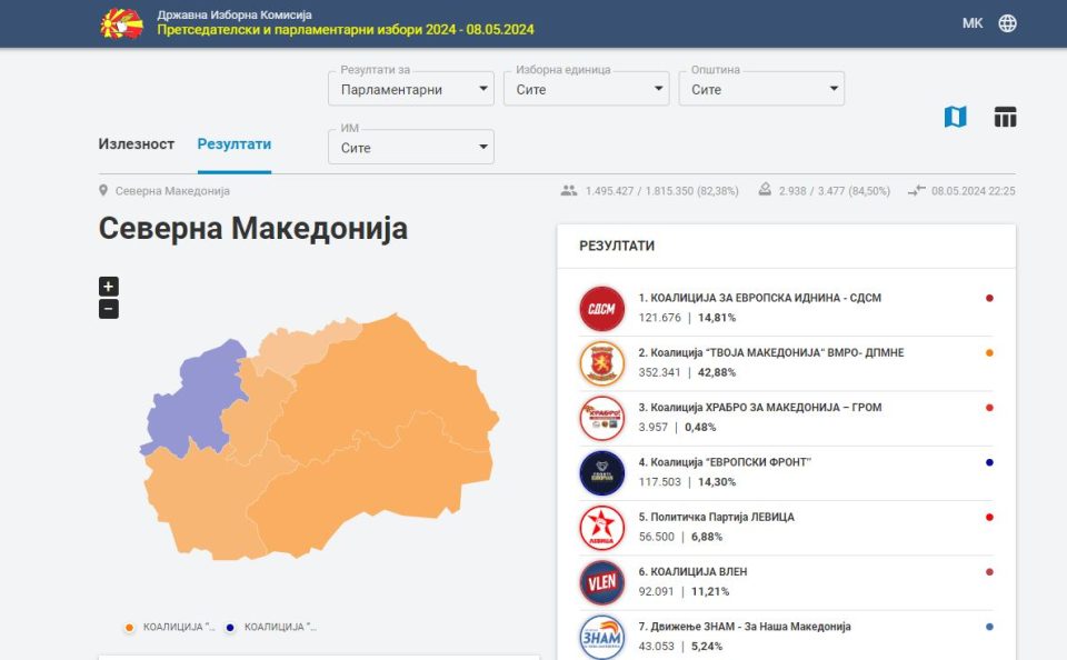 With more than 80 percent of the votes counted, VMRO maintains commanding lead, is close to 61 seats in Parliament