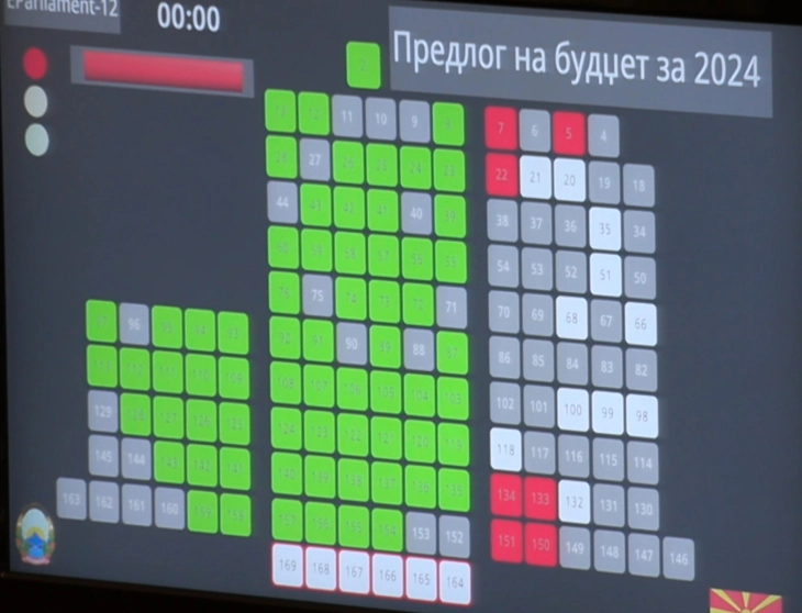 The Parliament adopted the rebalancing of the Budget