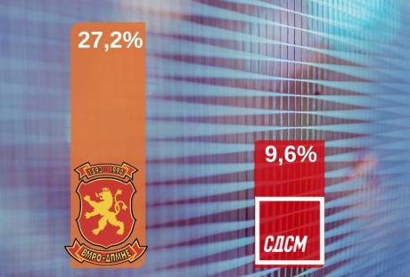 Poll: VMRO dominates the political scene, leads SDSM 3:1