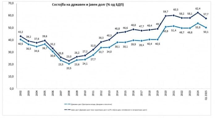 Debt levels are going down